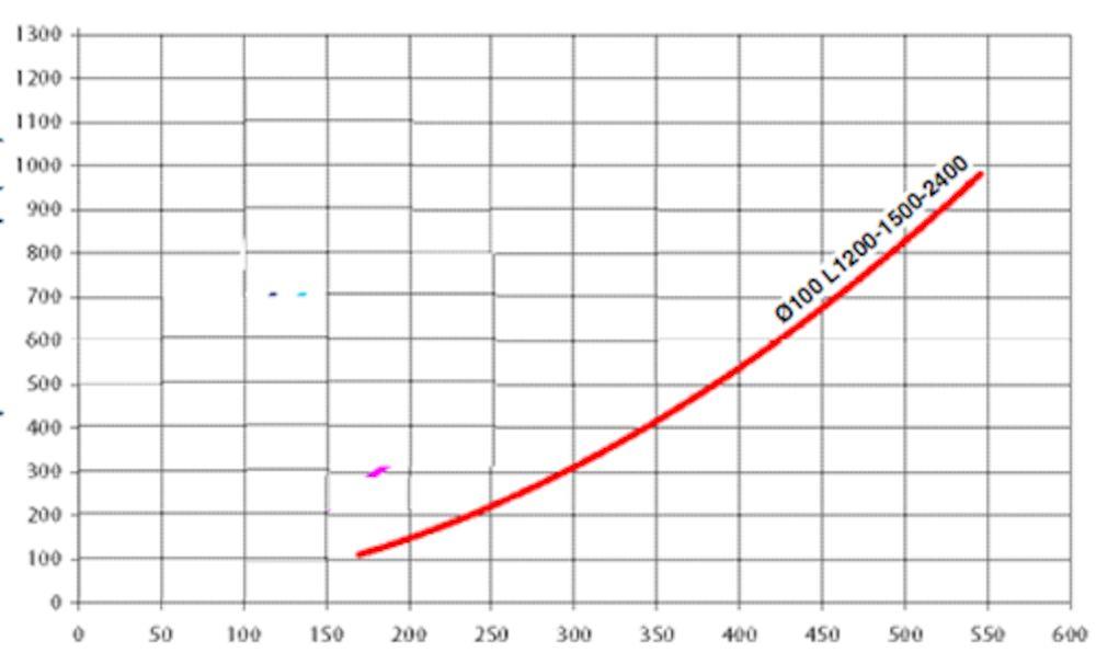 Sound level X: airflow m³/h, Y: Sound level