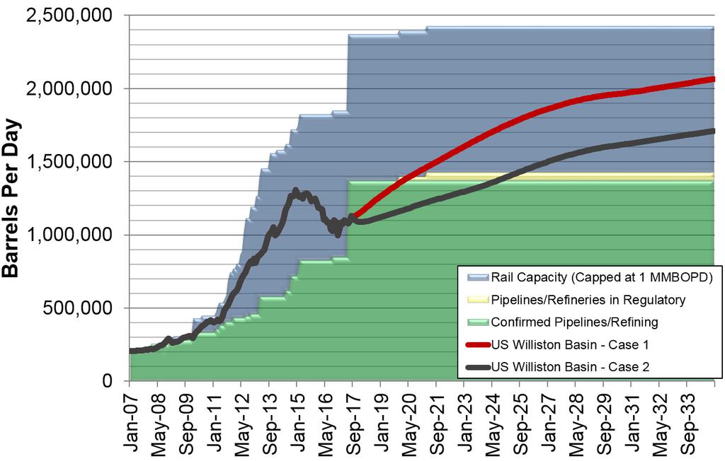 Williston Basin Oil Production & Export Capacity, BOPD Production forecast is for visual demonstration purposes only