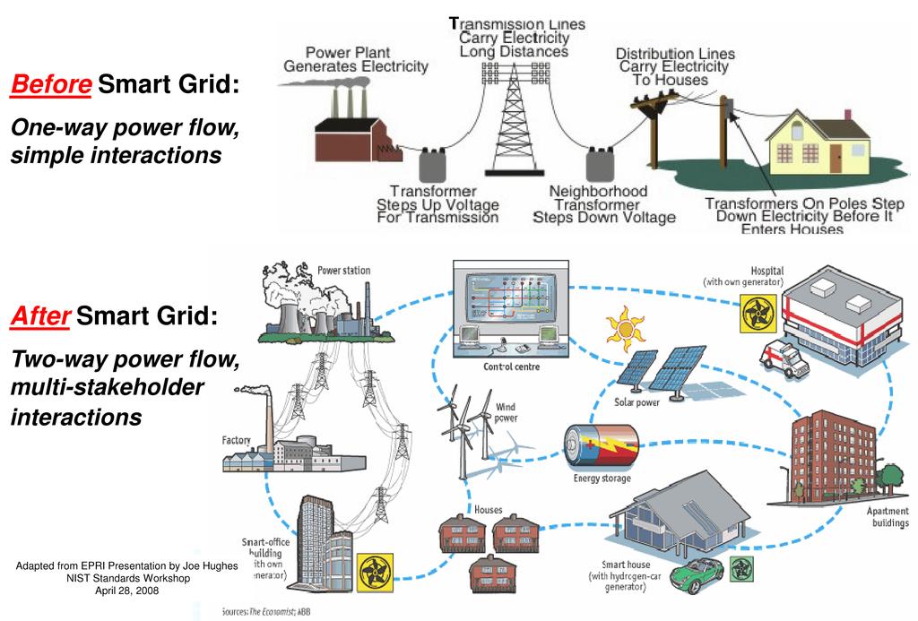 Distributed Energy Storage System (DESS)