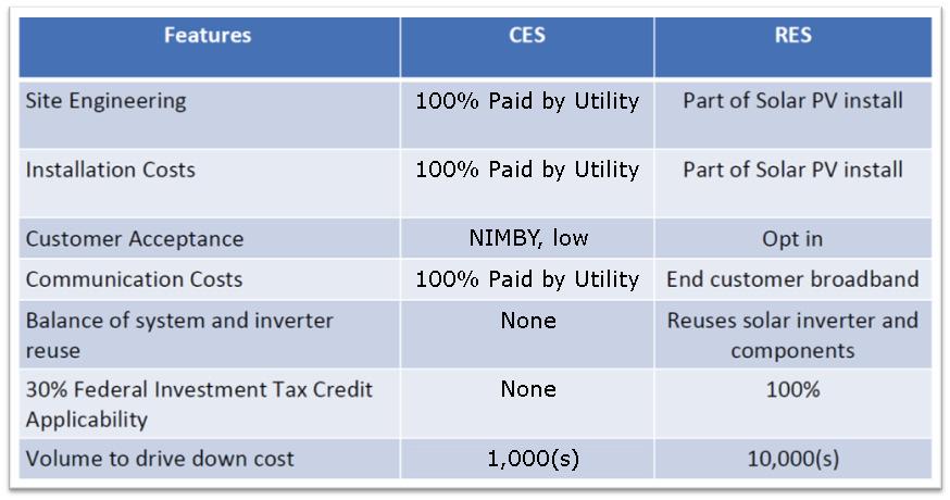 Value Chain for DESS Comparison RES vs CES