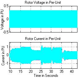 When wind speed is at 8m/s, rotor current is 0.2pu, when wind speed reaches 15m/s, rotor current is 0.5pu, it is 0.