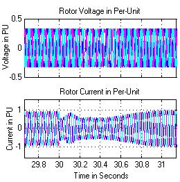 voltages respectively. The zoom in rotor voltage and current in the time period between 29.8 to 30.6 seconds for change in voltage and wind speed is shown in Figure 15 (c). (a) (b) (c) Figure 15.