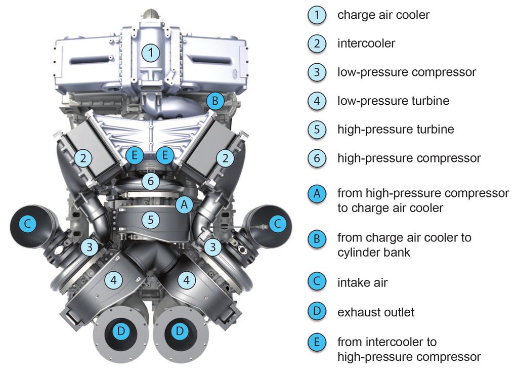 engine performance and responsiveness can be prevented. A common feature of all emissionsreducing technologies is that they diminish the effect of the turbocharging.