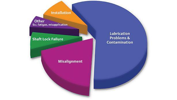 0 3 10 20 30 40 LIFE OF BEARING IN PERCENT OF L10* 5 25 Lubrication-Enabled Reliability Causes