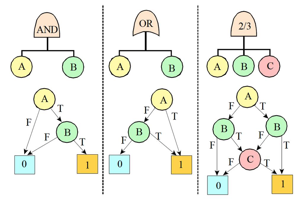 Binary Decision Diagram representations of FTs C.