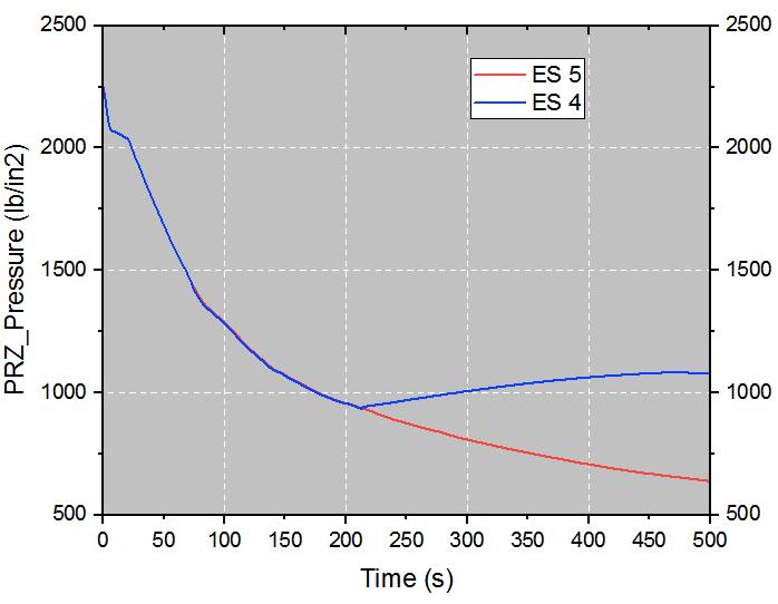 Pressurizer pressure vs time for ES 4 and ES 5 Loss of off-site power to vital Bus E2 EDG B