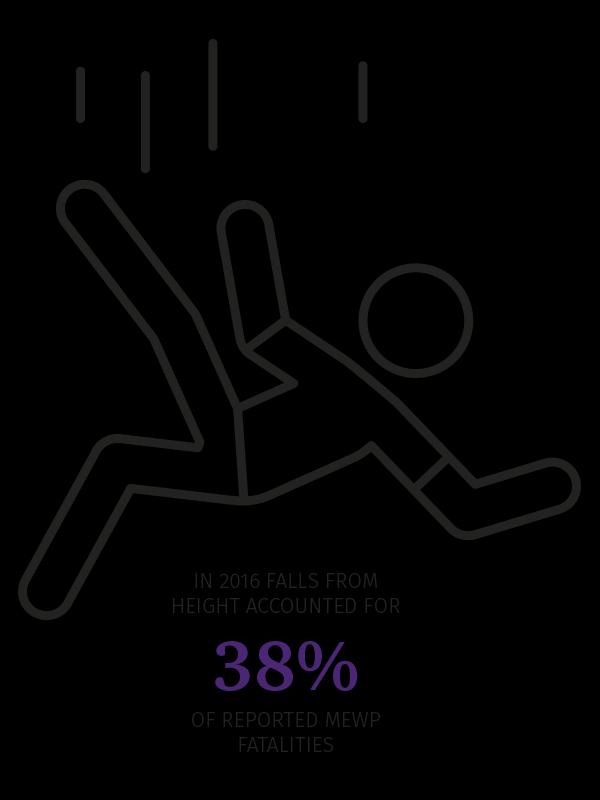Returning to the fatal injury analysis, in 2016 falls from height accounted for 38% of the reported deaths and electrocution 23% (up from 15% the previous year).