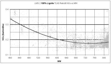NOx versus Load Comparison of Lignite & PRB 1. The Limestone units are normally base loaded. So, there is not a great deal of data at reduced load.