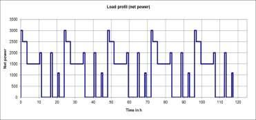 Week cycling Tests DESTA test cycle as electrical power demand of a trucker in one week with day breaks and a night break.