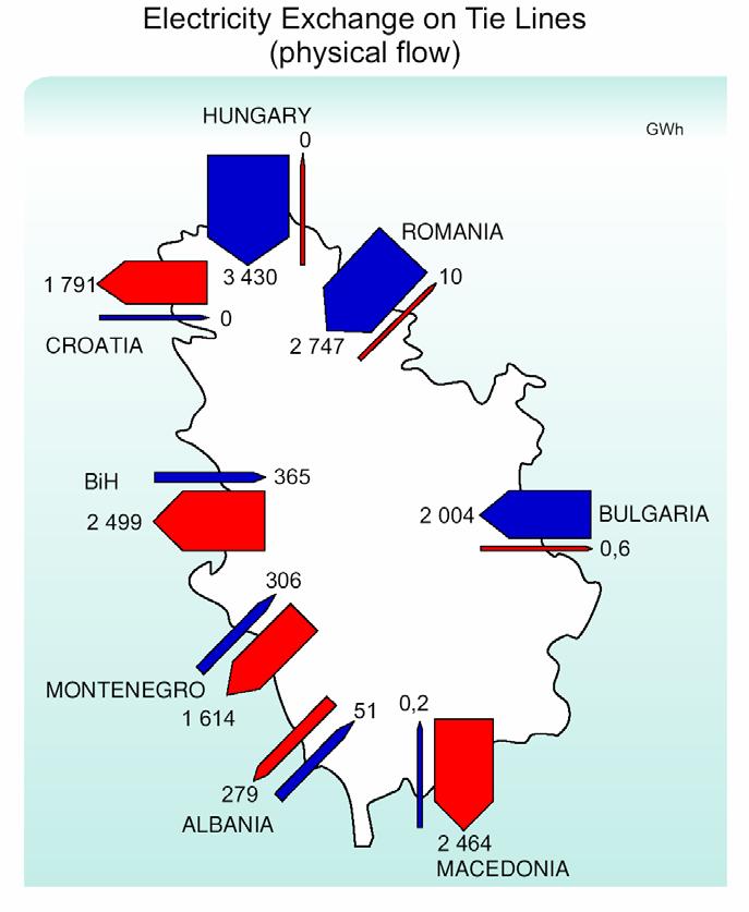 Serbian Electric Transmission System Position in South East Europe Neighboring countries: 1.