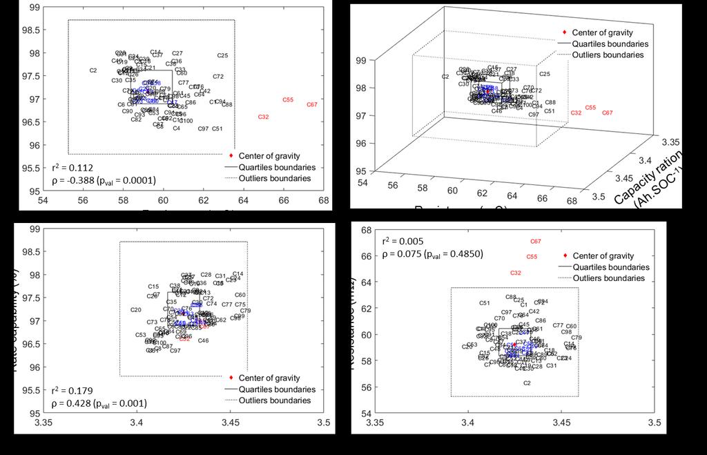 Figure 1: 3D map and top/side/front projections of the measured rate capability, capacity ration and ohmic resistance highlighting cell-to-cell variations In order to accelerate the analysis of the