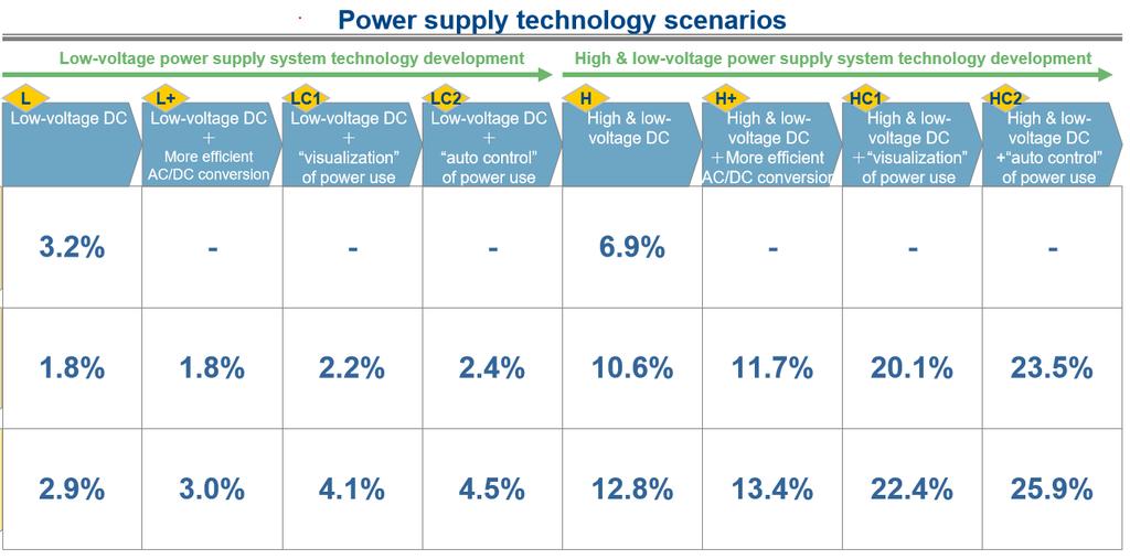 Optimizing Power Conversions Via the Use of DC Microgrids Can Result in Double-Digit Efficiency