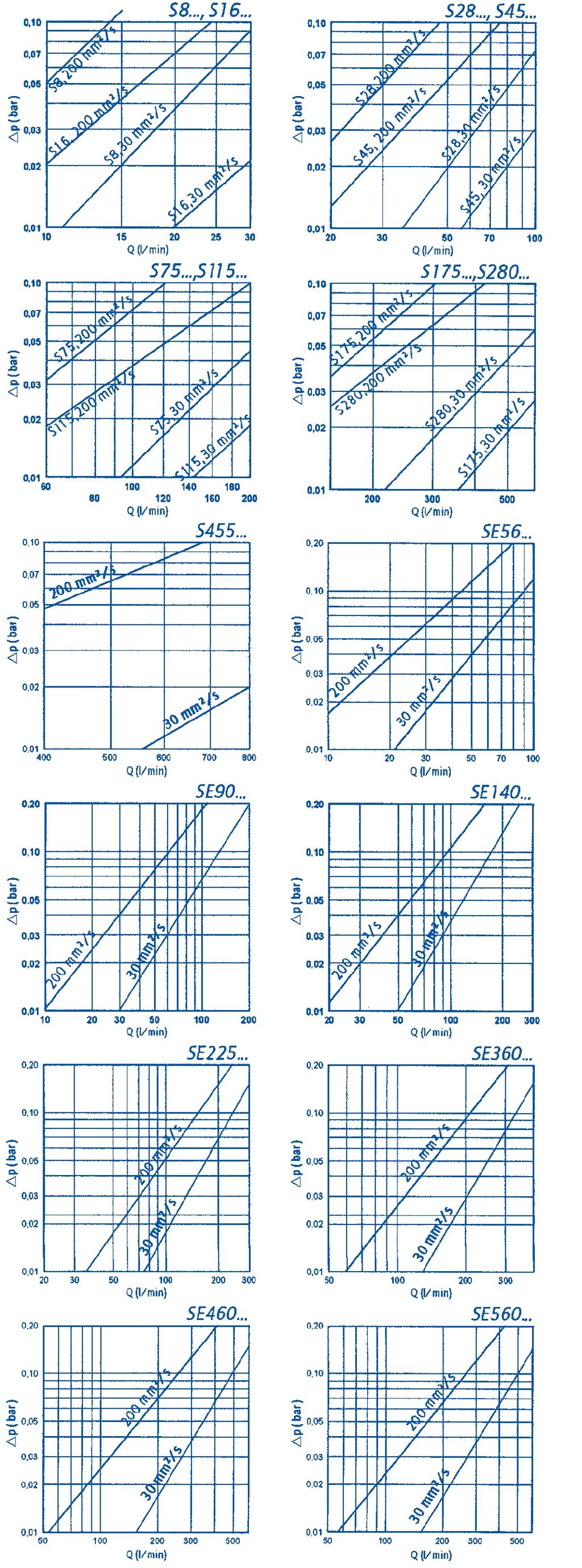 uction Filters Performance Characteristics Oil viscosity 3,2 mm /sec 2 drop curves for wire mesh G 1 8-5 E56-56 Nominal flow rate: 15-1 l/min Operating temperature: -1 C up to +1 C up to E 4
