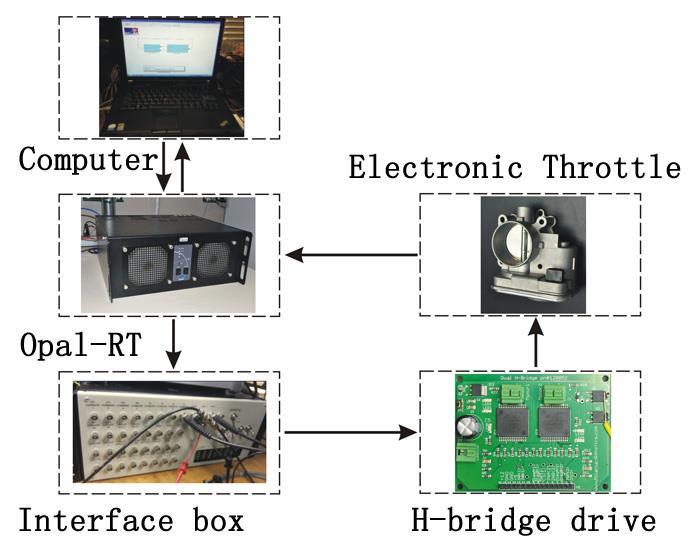 sign control signals to an H-bridge driver used to control the electronic throttle DC motor, see Figure 3.