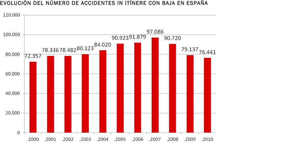 Evolution of commuting accidents with