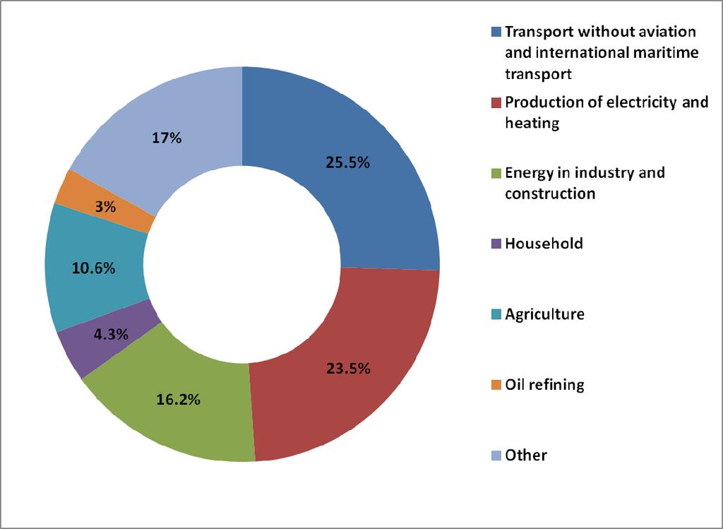 GHG emissions by sector in Spain Environmental costs CLIMATE