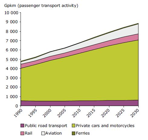 Cars account for most of private transport Trends and forecasts indicate a sustained
