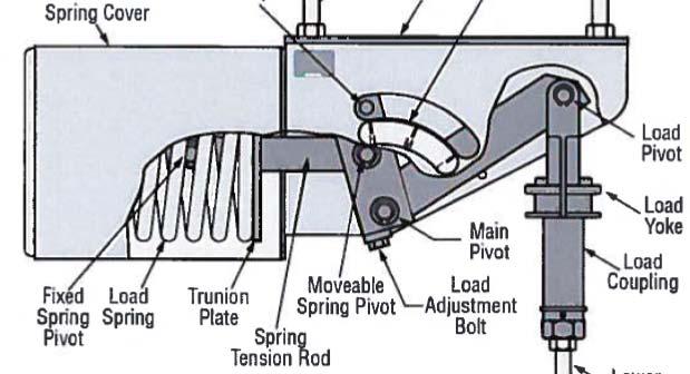 design using compensating springs to maintain a consistent load through the travel range. See the sketches below. This is an Anvil constant support can.