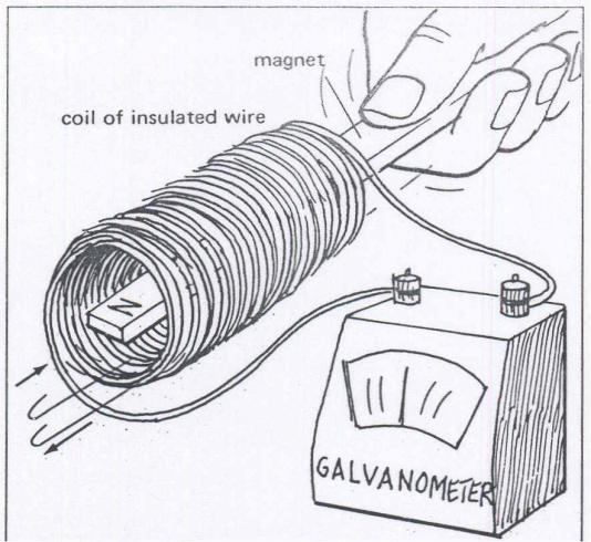 You can make a simple generator with a coil of insulated wire, a bar magnet, and a galvanometer. A galvanometer is a device that measures weak electric current. 1.