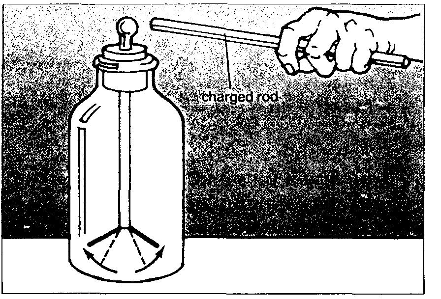 WHAT DOES THE PICTURE SHOW? Look at the picture? Then answer the questions. An electroscope is a simple instrument. It tells us if an object has static electricity.