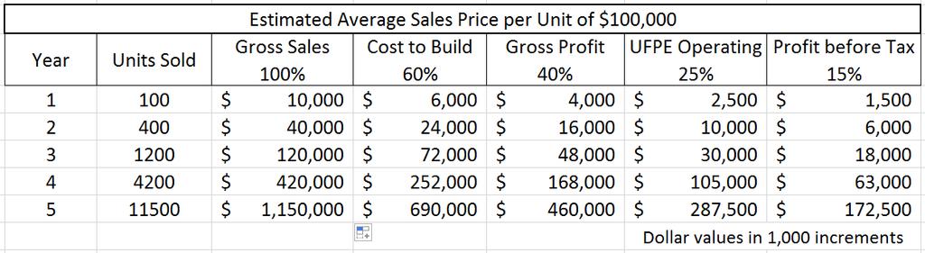 Estimated Sales and Potential Profits Summary Assumptions: (1) UFPE engine / compressor / pump sales price (ranging from $50,000 to $250,000); more lower cost units being sold for an average per unit