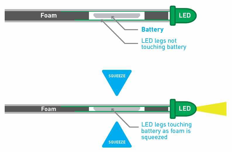 How the Squeezy Torch Works The torch works by powering a white LED from a coin cell battery.