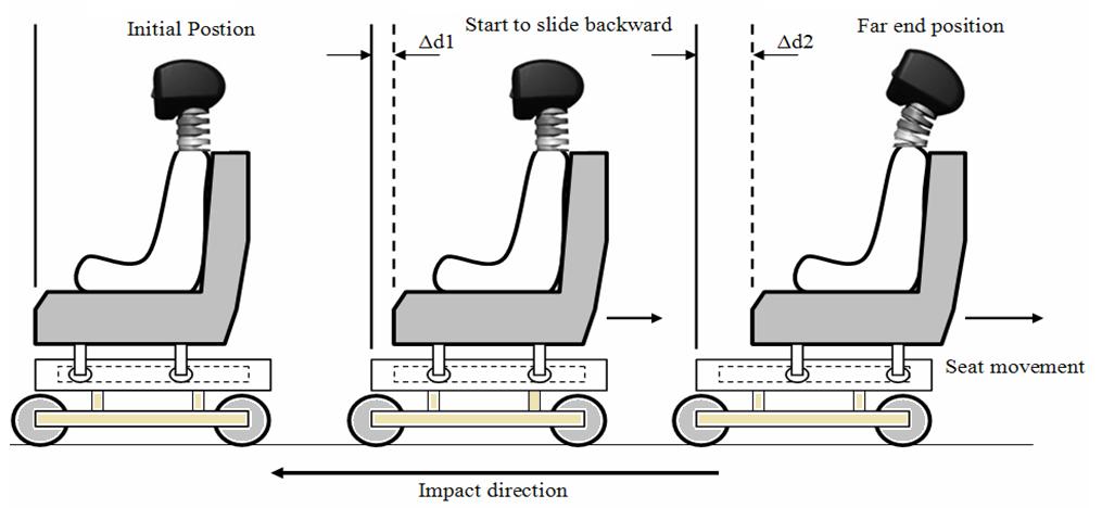 Journal of Mechanical Engineering and Automation 217, 7(1): 16-22 17 standard series seats, the deformation element is located in the recliner.