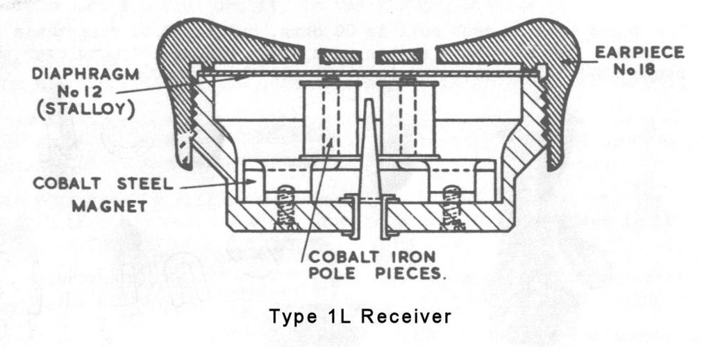 Telephone Receiver Operation part 2 n a previous article we looked at the operation of the magnetic diaphragm Ireceiver in general and in particular, the 1A bell receiver.