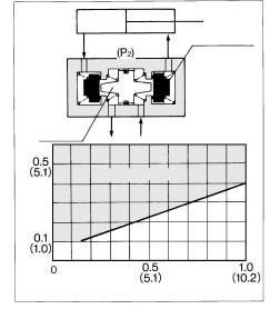 and its needle valve with being fully open. The average velocity of the cylinder is what the stroke is divided by the total stroke time. Load factor: ((Load weight x 9.
