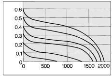 MPa Interface Regulator P P E E RF000 RF00 RF00 RF00 000 000 000 000 P P P P.0 MPa () 0.0 to 0.8 MPa 0. to 0.8 MPa () to 60 C (No freezing) () M x 0.8 Rc 8 