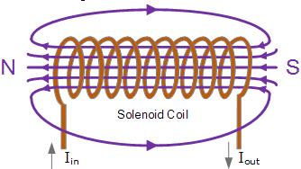 However, Equation 2 only works for solenoid that is long and narrow; length >> diameter. The solenoid used in this experiment is a large (diameter compared to length) coil.