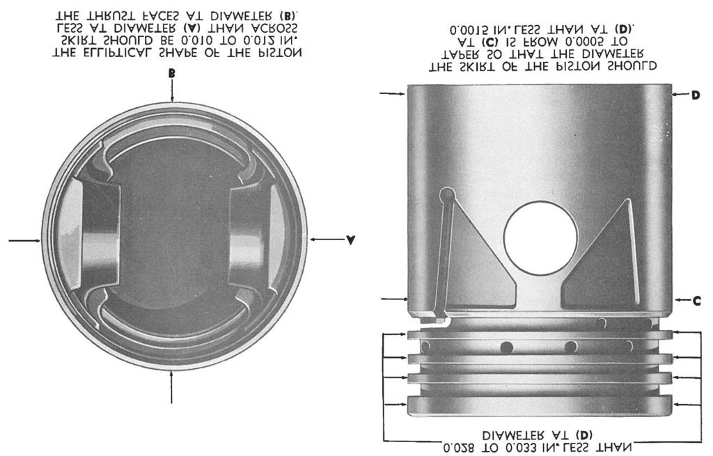 This elliptical shape permits the piston to fit the cylinder, regardless of whether the piston is cold or at operating temperature.