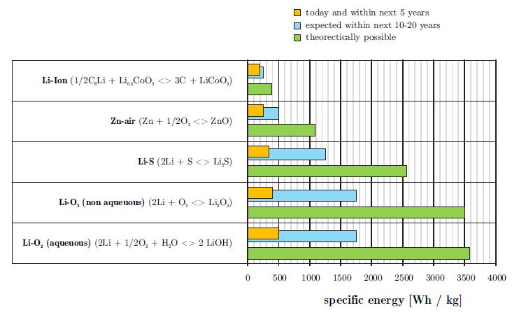 16 Even though battery specific energy is improving, it may not necessarily ever reach the specific energy of gas. As a comparison, gas would be roughly equivalent to the end of Figure 2.