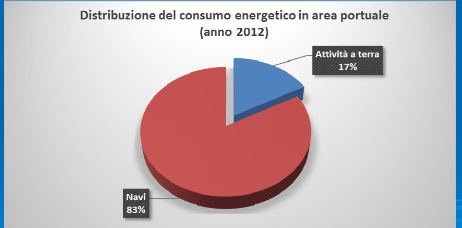 Basic Analysis By the studies performed in the last years it was found out that the quality of the air in the port area, and, more generally, in the town of Livorno is strongly influenced by the