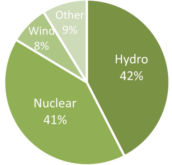 Energy production with reference to primary resources 10 Electricity generated 151,2 TWh (2014) Hydro