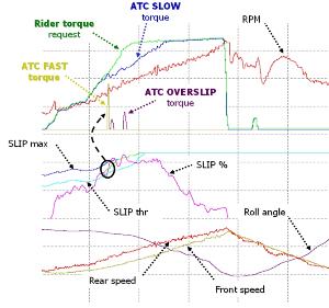 THE APRC SYSTEM ATC - APRILIA TRACTION CONTROL OVERSLIP CONTROL is yet another traction control strategy which activates when slipping in acceleration (SLIP) exceeds the maximum threshold limit
