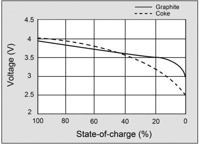 Figure 2: Voltage discharge curve of lithium-ion A battery should have a flat voltage curve in the usable discharge range. The modern graphite anode does this better than the early coke version.
