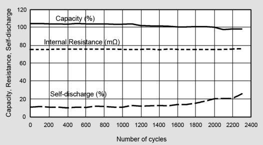 Cycle Performance for Various Batteries As part of ongoing research to examine performance degradation caused by cycling, Cadex tested a large volume of portable batteries for wireless communication