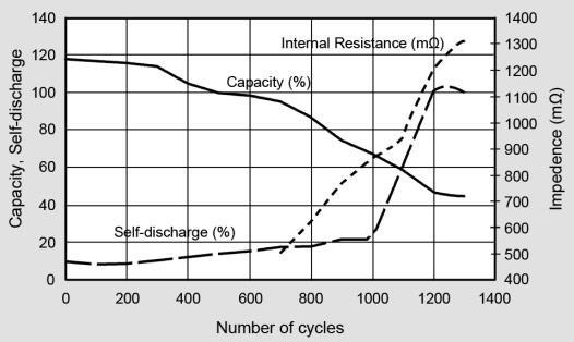 Figure 3: Performance of NiMH (6V, 950mAh) This battery offers good performance at first but past 300 cycles, the capacity, internal resistance and self-discharge start to increase rapidly.