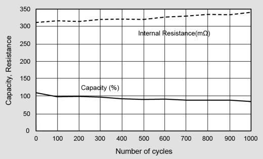 Figure 4: Performance of lithium-ion (3.6V, 500mA) Lithium-ion offers good capacity and steady internal resistance over 1,000 cycles.