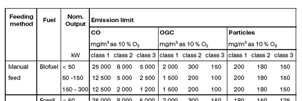 Regulations: UNE-EN 303-5 CLASS = f( power, emissions) 1 ] = 47 + 6 log Qn Qn