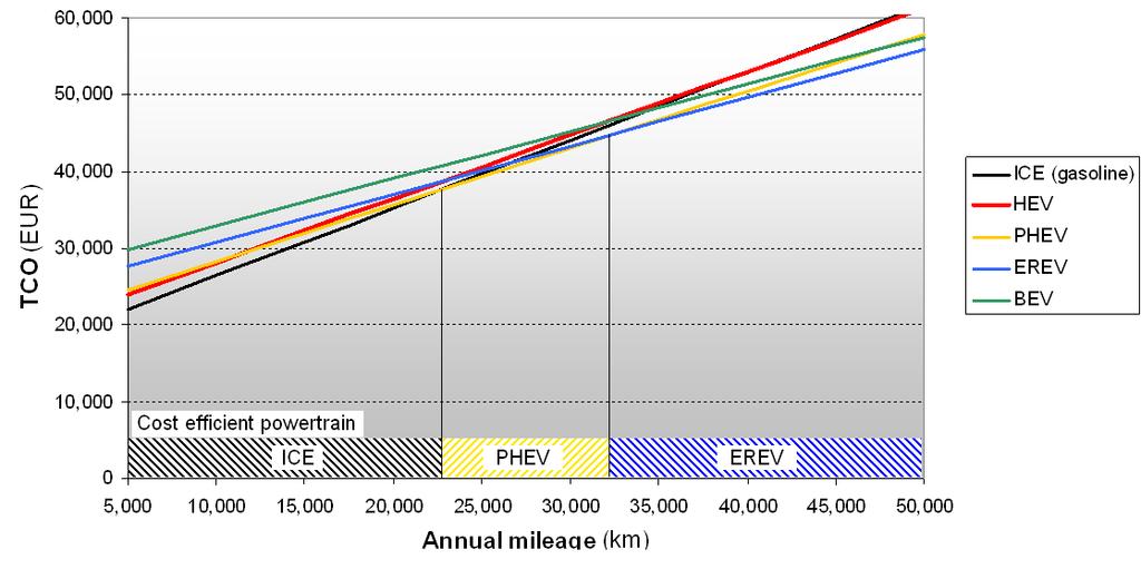 When comparing the TCOs of different powertrain concepts on a EUR per km basis over 4 years (see Figure 4), the cost clearly increase with higher degree of electrification in 2010.