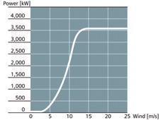1 4 5 6 7 6 8 9 10 11 12 16 2 3 13 15 17 18 Sales power curve The power curve data are valid for standard conditions of 15 0 Celsius