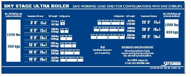 Safe Working Load 1. Determine working load limit (WLL) of hoist.. Add WLL s of hoists used. 3. Compare total WLL of hoists less the self weight of platform with load rating (LR) of platform.