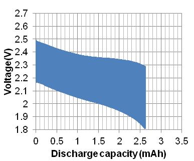 Voltage (V) Fig. 22 shows the discharge curves of UMAC413A3TA1 when it is discharged by.6ma continuously at -2. In addition, Fig.