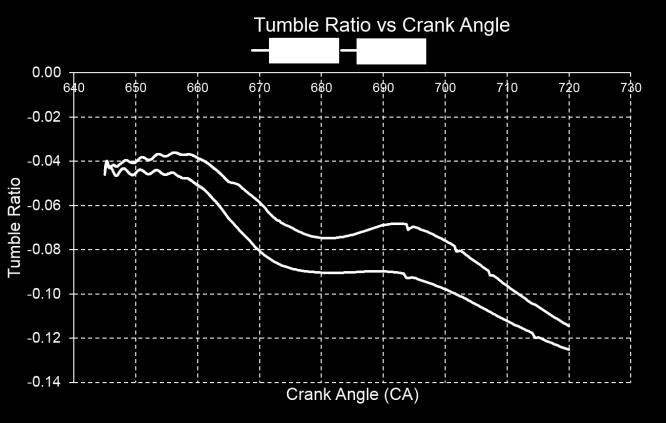 In addition to tumble ratio, ANSYS IC Engine introduce another parameter which is the cross tumble ratio which involve the computation of rotational flow at the axis perpendicular to tumble axis