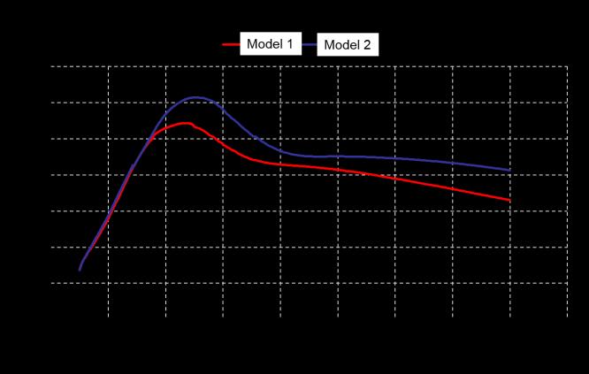 Based on simulated results depicted in Figure 5, the tumble ratio generated in combustion chamber of all the models starts with a negative value and continuously decreasing.
