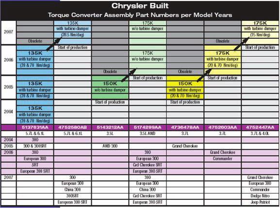 And there are several different converters for the Chrysler product line; without careful comparison, you could