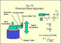 5. Experiment to Determine Sensor g - sensitivity (Vibration Acceleration) It is frequently required to obtain data on structures subjected to high vibration levels as well as high temperatures, and