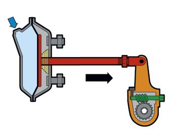 A brake chamber (11) (14) (32) is a circular container divided in the middle by a flexible diaphragm.